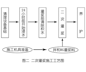 通许灌浆料施工工艺—文字完整版